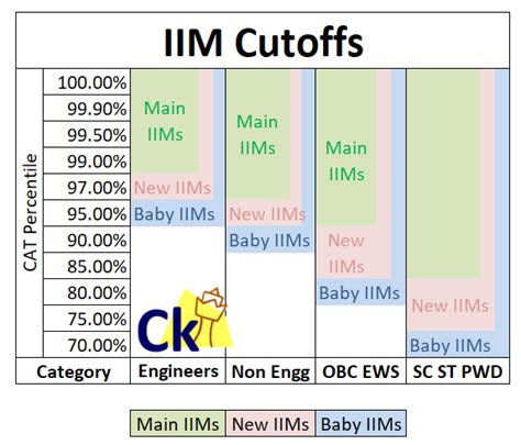 All about CAT 2022 – IIMking.com