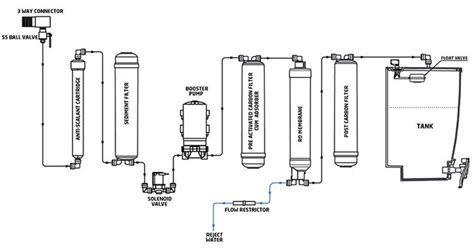 What is an RO Flow Restrictor and When to Change? - Water Purifier Guide