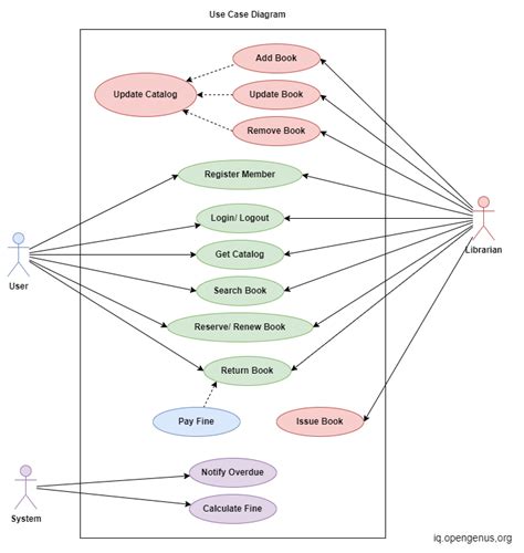 System Design of Library Management System