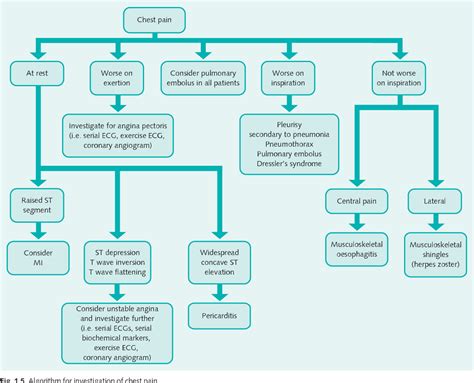 [PDF] Differential diagnosis of chest pain. | Semantic Scholar