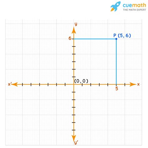 Coordinate Axis Systems Cartesian Plane – NBKomputer