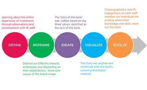 Strategy Design for Investor Relations – GEDS