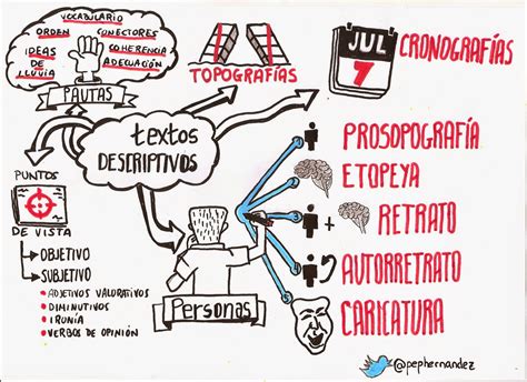 Dale a la lengua!: Mápa conceptual sobre la descripción.