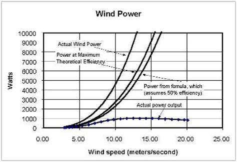 Wind Power: Wind Power Efficiency