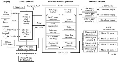 Hardware and software system architecture design, depicting the process ...