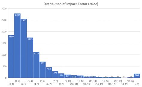 Impact Factor Journals List 2024 - Tiff Shandra