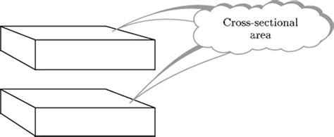 Geometry: 3.4 Cylinders and shapes with a uniform cross-section | OpenLearn - Open University