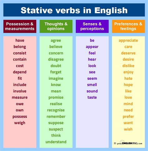 Grammar | Stative verbs | Your English Pal