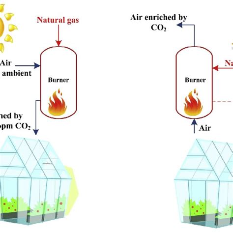 b. Schematic diagram of conventional natural gas process providing heat... | Download Scientific ...