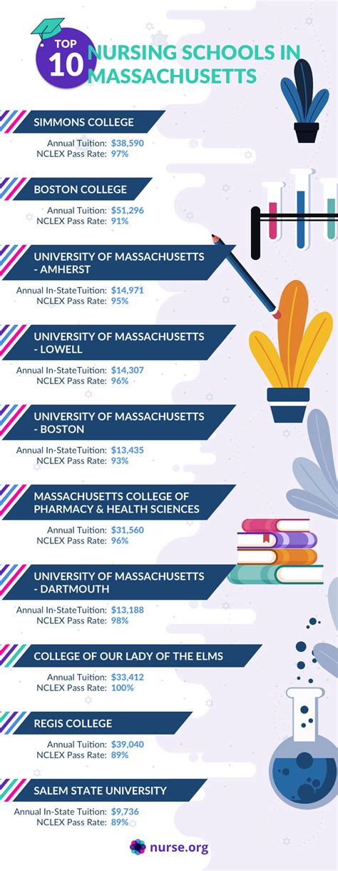 Top 10 Best Nursing Schools in Massachusetts 2023 | Nurse.org