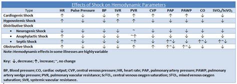 effects of shock on hemodynamic parameters | Medical knowledge, Icu ...