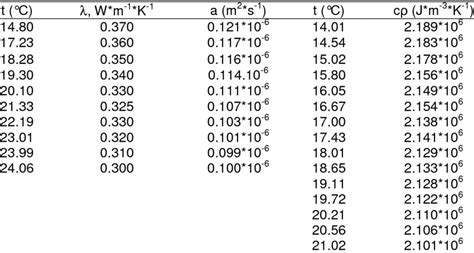 Values of thermal conductivity, thermal diffusivity and volume specific... | Download Table