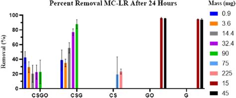 Microcystin removal from M. aeruginosa over 24 h. | Download Scientific ...