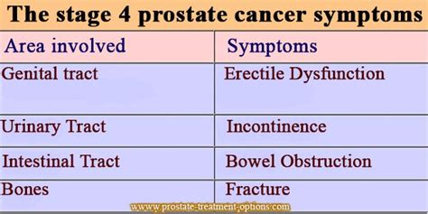 Stage 4 prostate cancer – symptoms, life expectancy