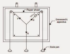 Verification of the parallelogram law of forces