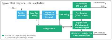 Large to Mega-scale LNG Plant Processes and Equipment