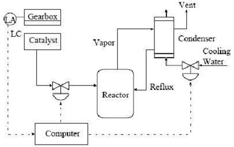 A Chemical Reactor Design | Download Scientific Diagram