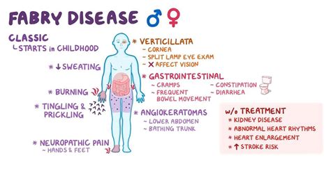 Fabry disease (NORD) - Osmosis