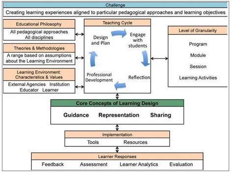 A Learning Design conceptual map. | Download Scientific Diagram