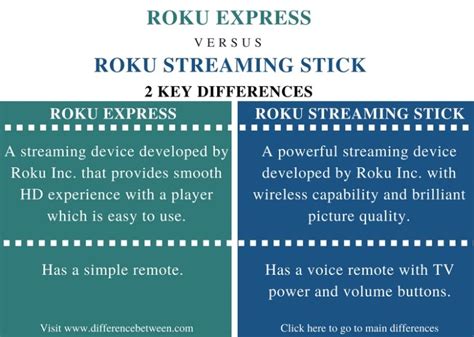 Difference Between Roku Express and Roku Streaming Stick | Compare the ...