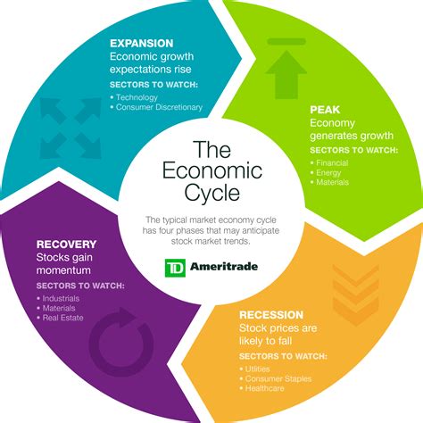 Image result for economic cycle and stock sectors | Economics lessons ...