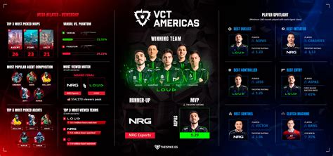 VCT Americas: viewership, Agent and weapon stats, player spotlight and more | VALORANT Esports ...