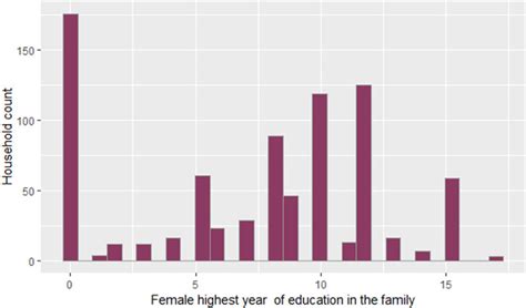 Highest year of female education of the sample households. | Download ...