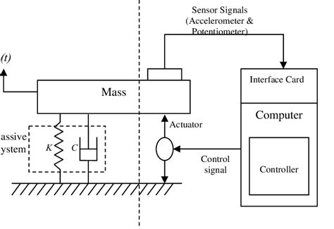 Active Vibration Control | Download Scientific Diagram