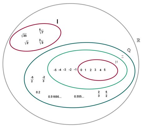 números reales - Diccionario de Matemáticas | Superprof