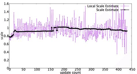 Evolution of the global scale MAP estimate (in bold) along local state... | Download Scientific ...