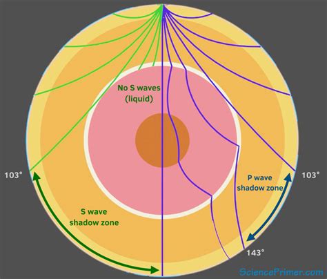 ELI5: How do we know the Earth's core is iron and not another kind of metal? : explainlikeimfive