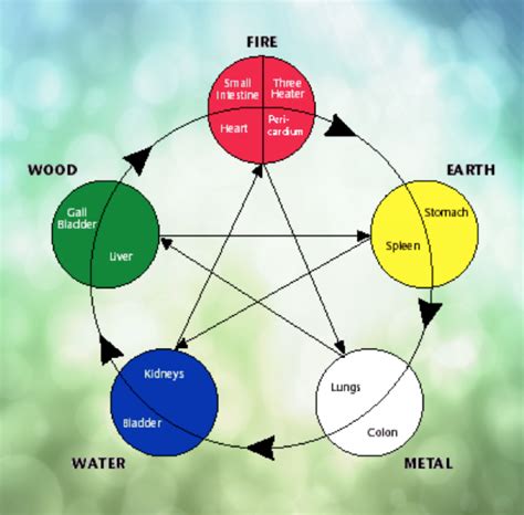 FENG SHUI | FIVE ELEMENTS | ARCHITECTURE IDEAS