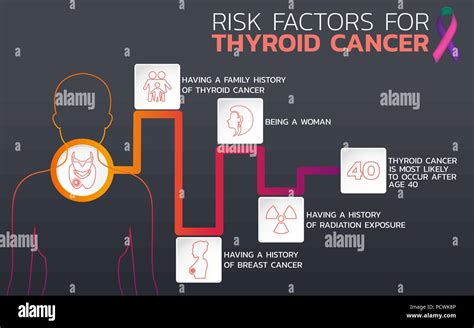 Risk factors for thyroid cancer icon design, infographic health, medical infographic. Vector ...