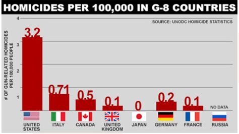 GUN WATCH: Homicides per 100,000 in G-8 Countries