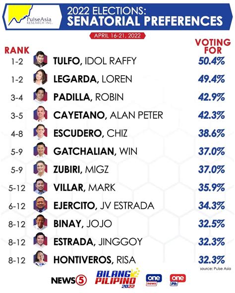 Latest Senatorial Survey for 2022 Elections. April16-21, 2022. : r ...