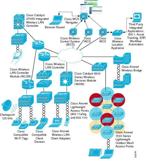 Cisco CUWN Overview—About CCNA Wireless Tips – Router Switch Blog