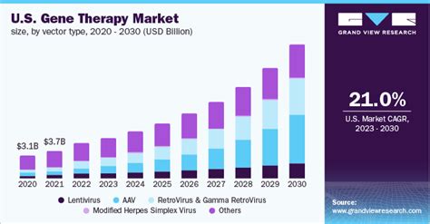 Gene Therapy Market Size, Share & Growth Report, 2030