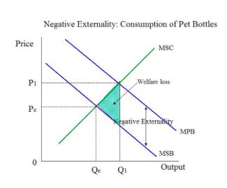 To what extent might the problems of negative externalities be resolved by the use of indirect ...