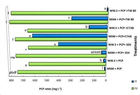 Evaluation of the bioaugmentation process of the Pseudomonas strain in ...