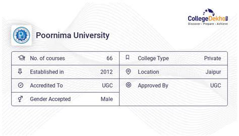 Poornima University Fees Structure & Courses List 2023-24