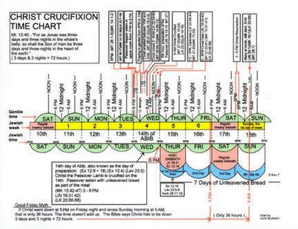 Christ Crucifixion Time Chart - Bible Baptist Bookstore