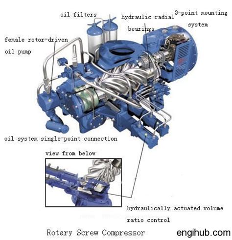 Screw Compressor: Working Principle of Screw Air Compressor- Engihub