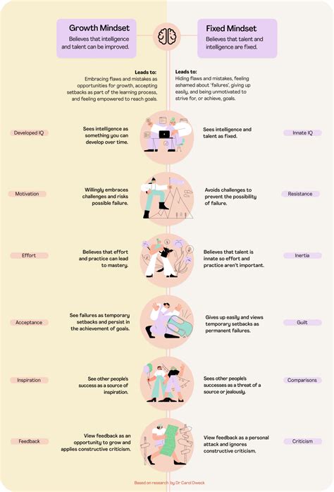 Growth Mindset vs Fixed Mindset - Sunbright Education