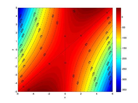python - How to change the colours of a contour plot - Stack Overflow