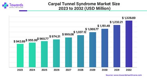 Carpal Tunnel Syndrome Market Size to Worth USD 1,328.69 Mn
