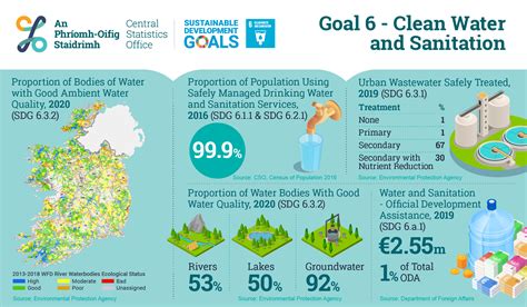 CSO_SDG_Goal_6_Infographic_1875x1095px-English - Catchments.ie - Catchments.ie