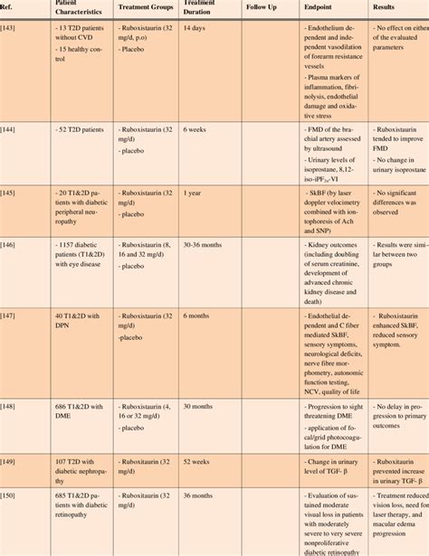 Clinical Trials with LY 333531 (Ruboxistaurin) in Diabetic Patients... | Download Table