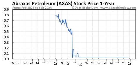 AXAS Stock Price Today (plus 7 insightful charts) • Dogs of the Dow