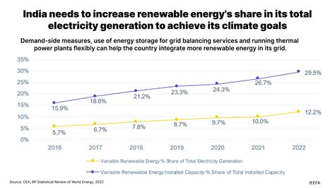 Integrating more renewable energy in power system is crucial for India ...