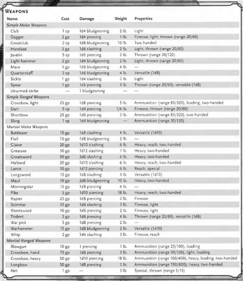 Dnd 5e Weapons Chart | My XXX Hot Girl